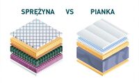 MATERAC PIANKOWY CZY SPRĘŻYNOWY - JAKI WYBRAĆ?